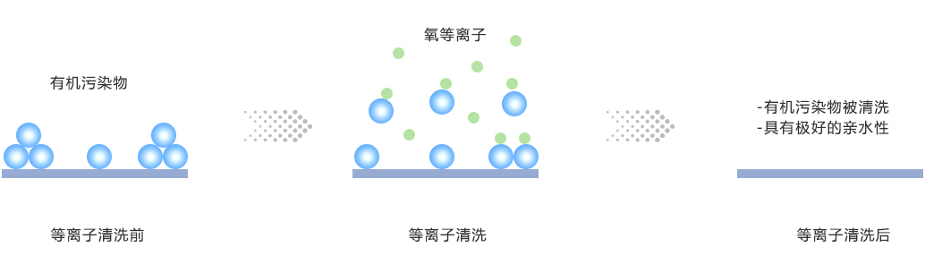 氧气91视频下载污清洗有机物示意图