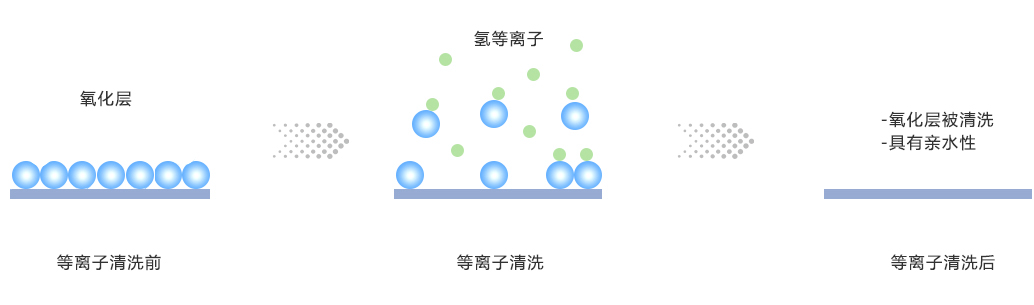 氢气91视频下载污清洗氧化层
