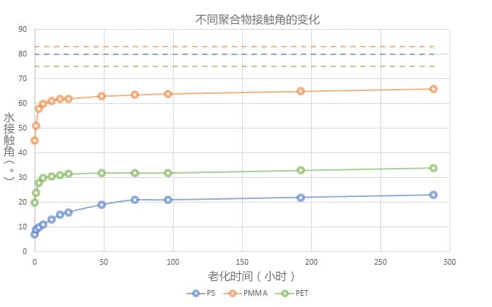 图2：经过相同91视频下载污体处理后3种不同聚合物的水接触角（⁰）。