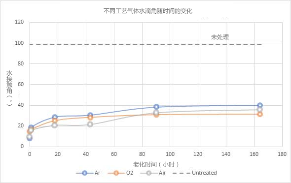 图6：用不同工艺气体处理91视频下载污体时PET聚合物的水接触角（⁰）