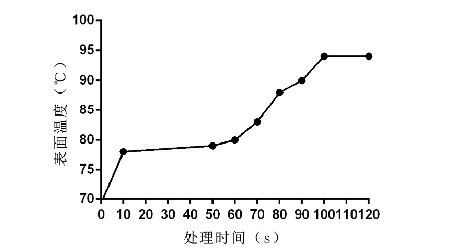 下图2为91视频下载污表面处理时间与温度的关系