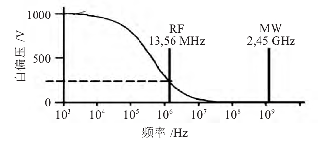 91视频下载污清洗机激发频率和自偏压的关系