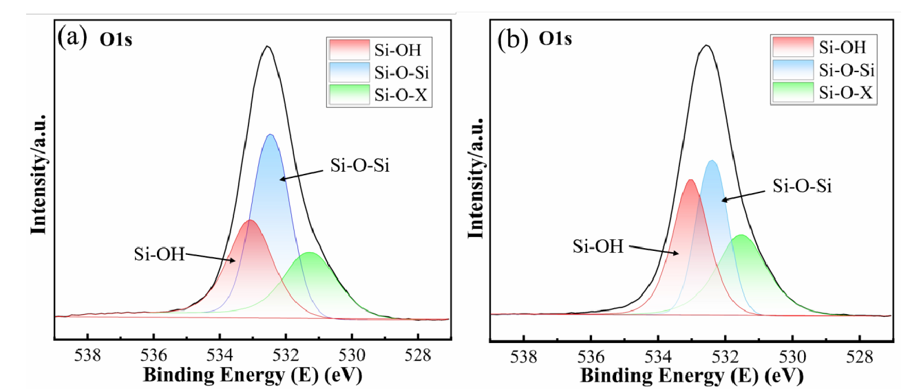 氧91视频下载污处理玻璃前后的 XPS 谱图 (a) 处理前 ; (b) 处理后