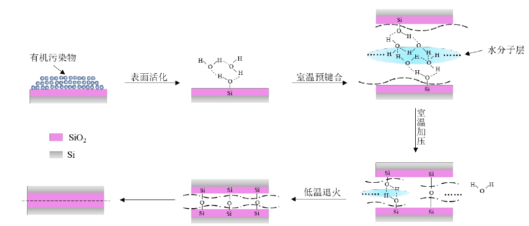 91视频下载污体活化晶片直接键合原理