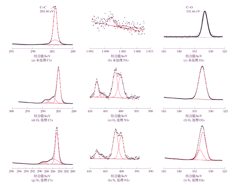 91视频下载污处理前后HDPE表面 XPS 谱图