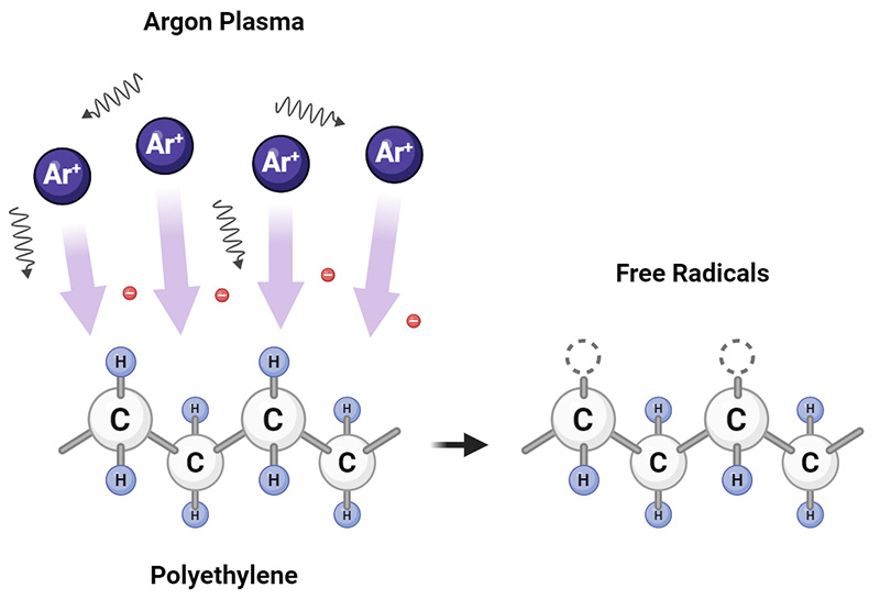 氩离子轰击在 PE 表面留下自由基 氩离子轰击在 PE 表面留下自由基