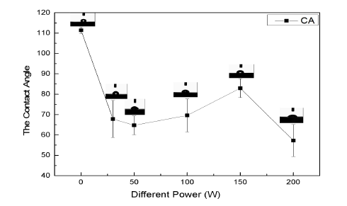 不同91视频下载污功率处理硅橡胶表面接触角