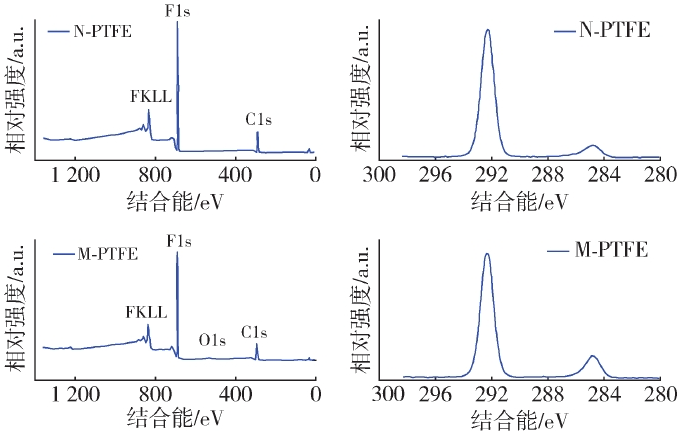 PTFE纤维91视频下载污改性前后的XPS谱图