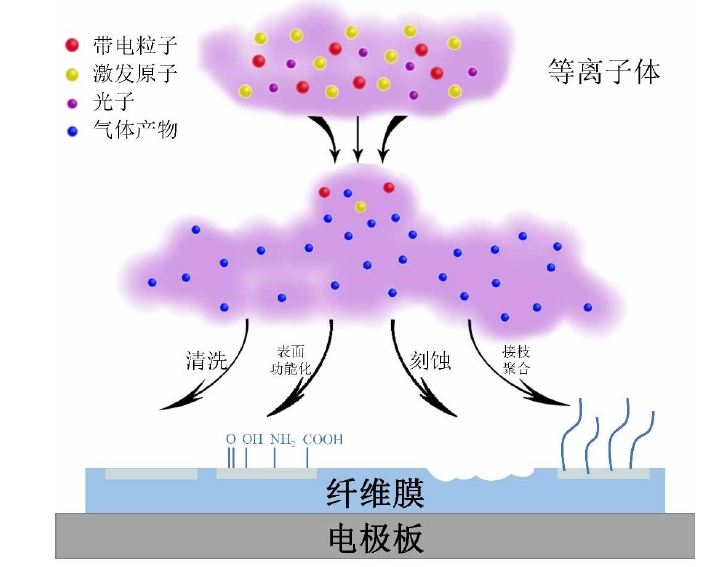 91视频下载污体改性聚丙烯纤维膜作用机制示意图