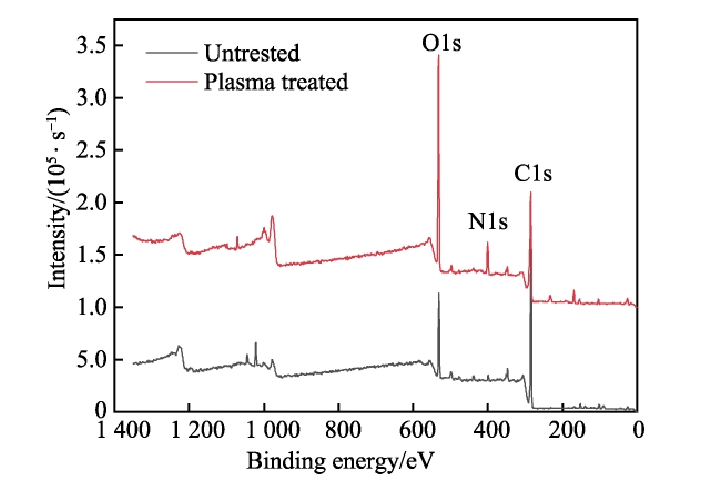 复合材料表面低温91视频下载污体处理XPS全谱图