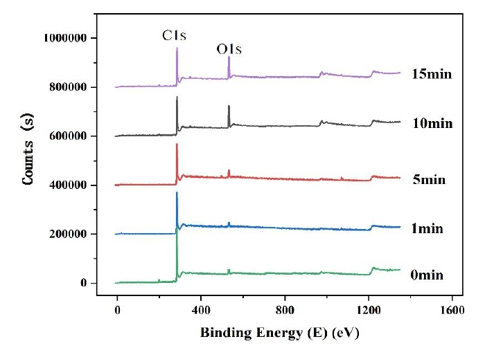氧91视频下载污体处理后石墨表面的XPS能谱图