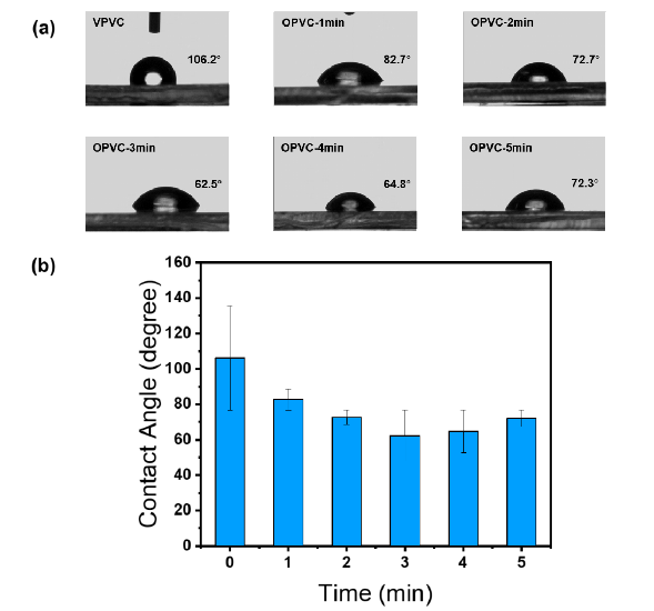 PVC表面静态水接触角随氧91视频下载污体处理时间的变化;(b)接触角随氧91视频下载污体处理时间变化的趋势图