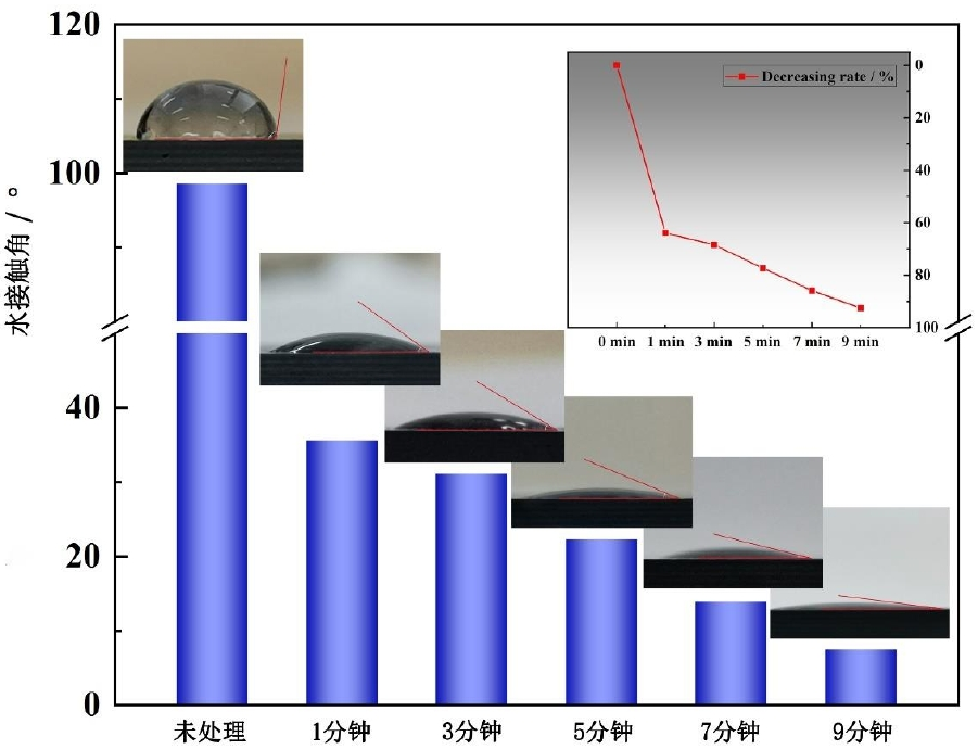 不同91视频下载污体处理时间单向CFRP表面水接触角