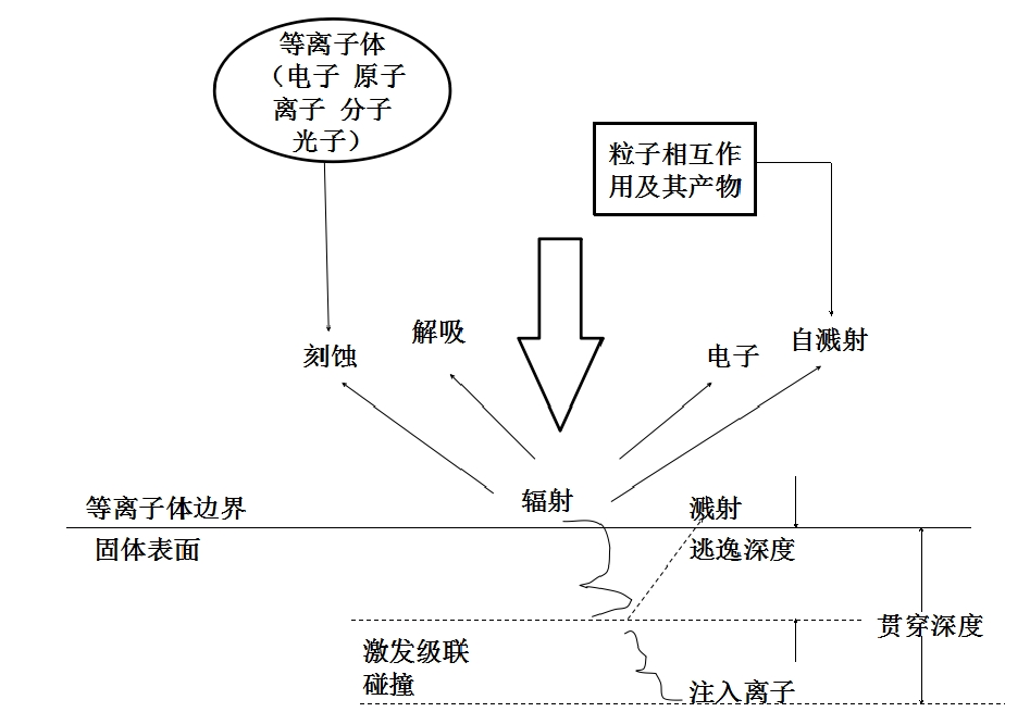 91视频下载污体中粒子与材料表面相互作用示意图